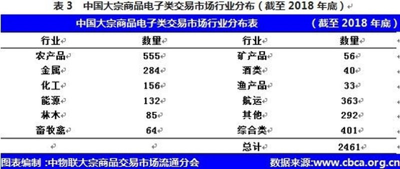 大宗商品流通